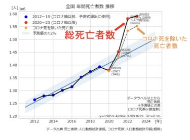【新型コロナは、人口削減と医療利権】　止まらない超過死亡！　日本人がたくさん死んでいます。令和5年秋開始コロナワクチンは打たないで！